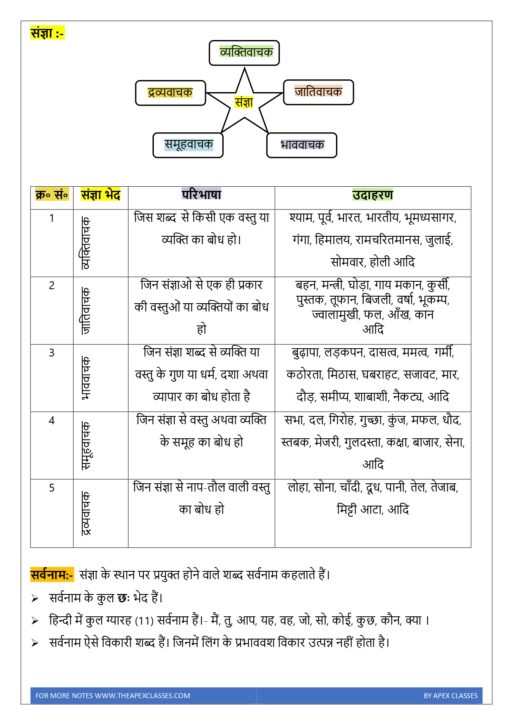 हिन्दी व्याकरण Notes PDF - Image 5